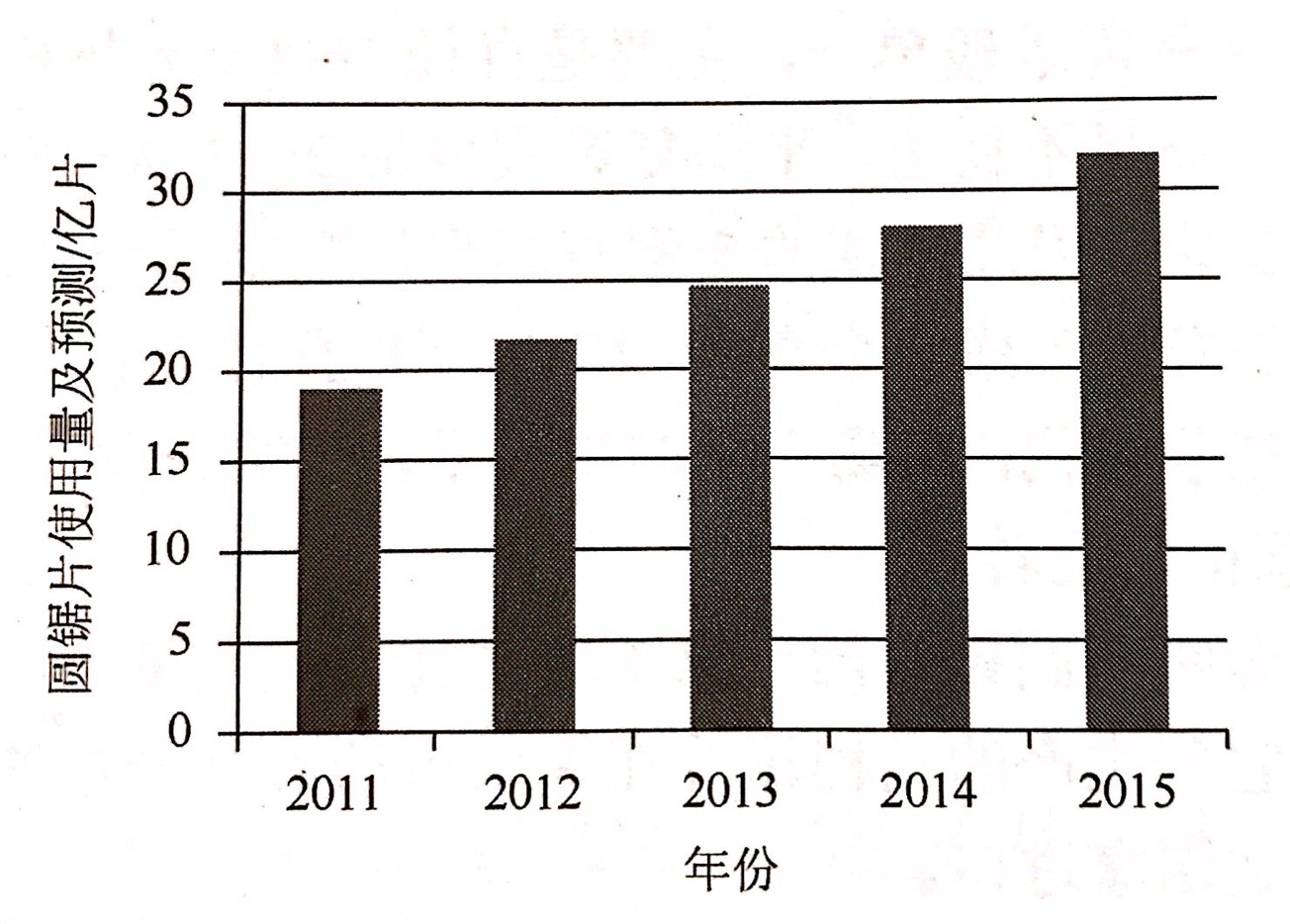 2011-2015年我國金剛石切割片及其基體市場需求量及預(yù)測 2011-2015年我國金剛石切割片及其基體市場需求量及預(yù)測