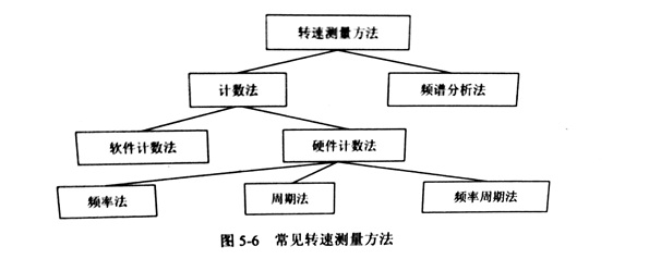 使用頻率法對金剛石切割片的進(jìn)行主軸轉(zhuǎn)速測量研究(一)